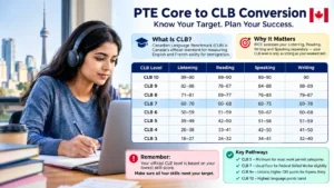 PTE Core CLB Score Chart