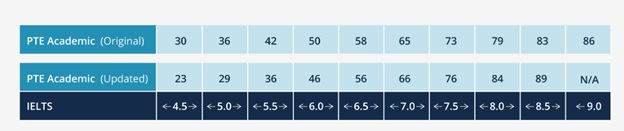PTE Score Confusion