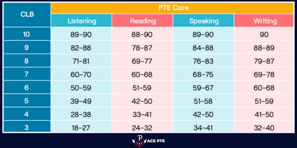 Introduction to PTE Core